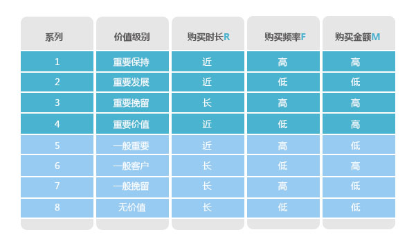 分析購買行為，構建會員消費行為分析體系