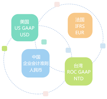 多帳簿管理，支持多種會計科目體系