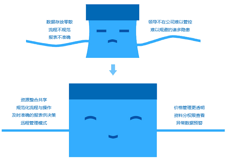 如何改善成長(zhǎng)型企業(yè)現(xiàn)狀？